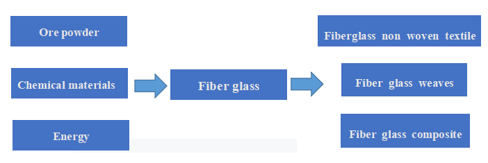 Produção de fibra de vidro